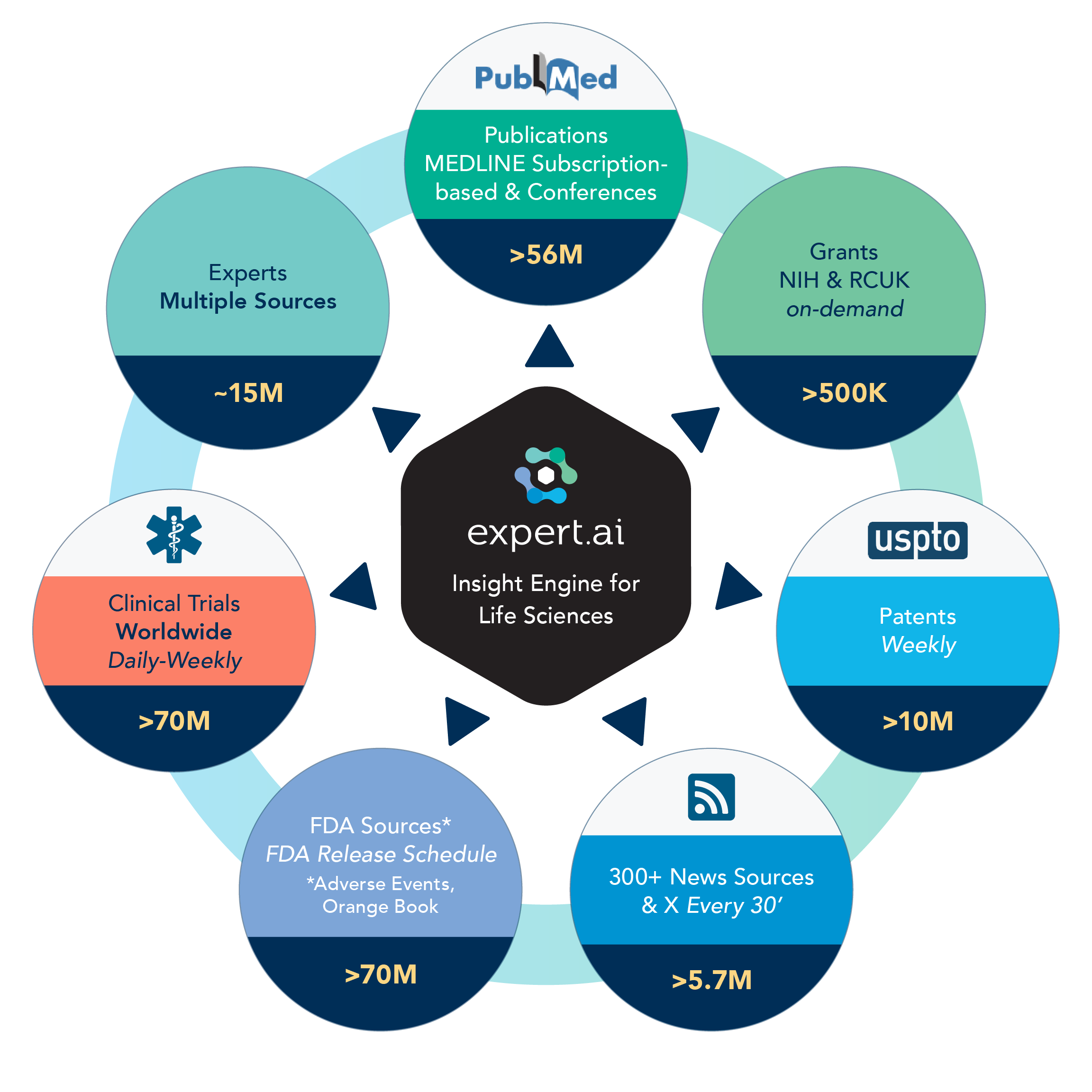 Insight Engine for Life Sciences sfrutta l&rsquo;intelligenza artificiale per analizzare su larga scala informazioni scientifiche e biomediche (pubblicazioni specifiche, esiti di trial clinici, fonti aperte selezionate, ecc.), aggregare e sintetizzare conoscenze, estraendo e correlando i dati pi&ugrave; rilevanti per la ricerca farmaceutica e le attivit&agrave; clinico-sanitarie.